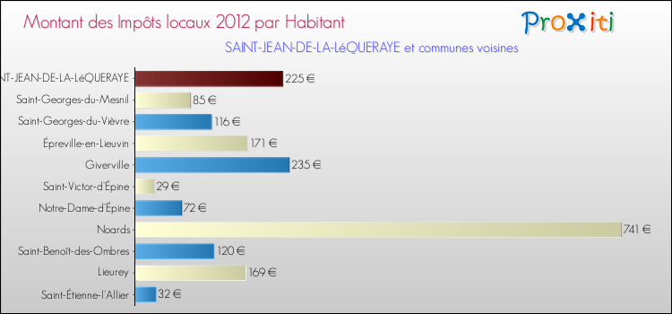 Montant des impôts locaux par Habitant pour SAINT-JEAN-DE-LA-LéQUERAYE et les communes proches Comparaison des impôts locaux par habitant pour SAINT-JEAN-DE-LA-LéQUERAYE et les communes voisines