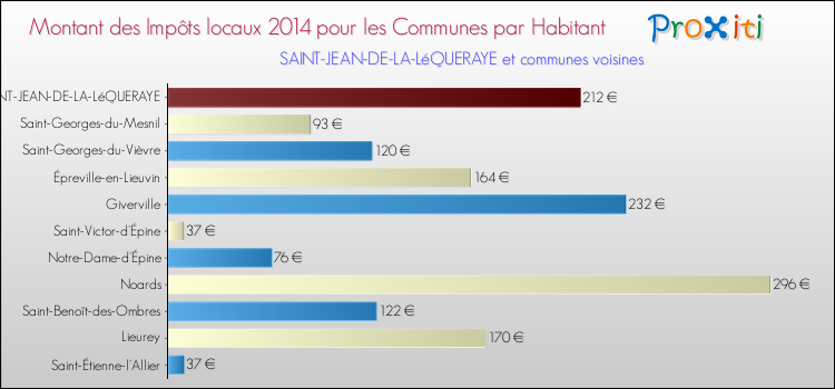 Montant des impôts locaux par Habitant pour SAINT-JEAN-DE-LA-LéQUERAYE et les communes proches en 2014 Comparaison des impôts locaux par habitant pour SAINT-JEAN-DE-LA-LéQUERAYE et les communes voisines en 2014