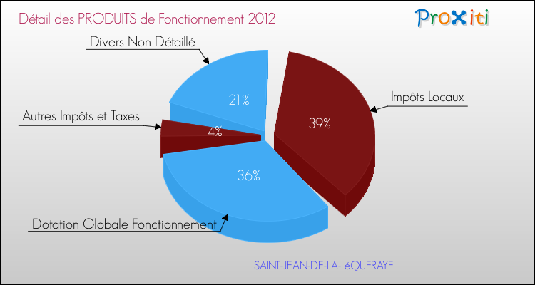 Décomposition du Budget de Fonctionnement 2012 de la commune de SAINT-JEAN-DE-LA-LéQUERAYE Budget de Fonctionnement 2012 pour la commune de SAINT-JEAN-DE-LA-LéQUERAYE