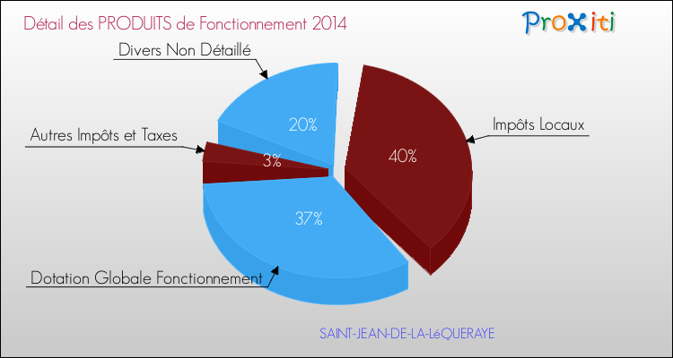 Décomposition du Budget de Fonctionnement 2014 de la commune de SAINT-JEAN-DE-LA-LéQUERAYE Budget de Fonctionnement 2014 pour la commune de SAINT-JEAN-DE-LA-LéQUERAYE