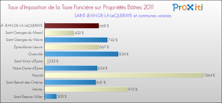 Taux d'imposition de la taxe foncière sur le bati 2011 pour SAINT-JEAN-DE-LA-LéQUERAYE et les communes proches Comparaison des taux d'imposition de la taxe foncière sur le bati 2011 pour SAINT-JEAN-DE-LA-LéQUERAYE et les communes voisines