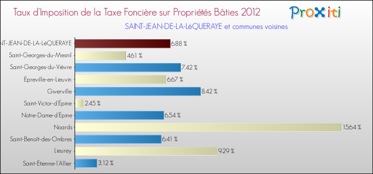 Taux d'imposition de la taxe foncière sur le bati 2012 pour SAINT-JEAN-DE-LA-LéQUERAYE et les communes proches Comparaison des taux d'imposition de la taxe foncière sur le bati 2012 pour SAINT-JEAN-DE-LA-LéQUERAYE et les communes voisines