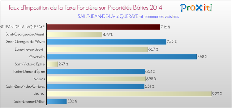 Taux d'imposition de la taxe foncière sur le bati 2014 pour SAINT-JEAN-DE-LA-LéQUERAYE et les communes proches Comparaison des taux d'imposition de la taxe foncière sur le bati 2014 pour SAINT-JEAN-DE-LA-LéQUERAYE et les communes voisines