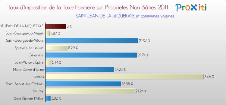 Taux d'imposition de la taxe foncière sur les immeubles et terrains non batis 2011 pour SAINT-JEAN-DE-LA-LéQUERAYE et les communes proches Comparaison des taux d'imposition de la taxe foncière sur les immeubles et terrains non batis 2011 pour SAINT-JEAN-DE-LA-LéQUERAYE et les communes voisines