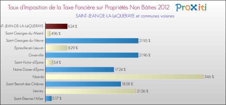 Taux d'imposition de la taxe foncière sur les immeubles et terrains non batis 2012 pour SAINT-JEAN-DE-LA-LéQUERAYE et les communes proches Comparaison des taux d'imposition de la taxe foncière sur les immeubles et terrains non batis 2012 pour SAINT-JEAN-DE-LA-LéQUERAYE et les communes voisines