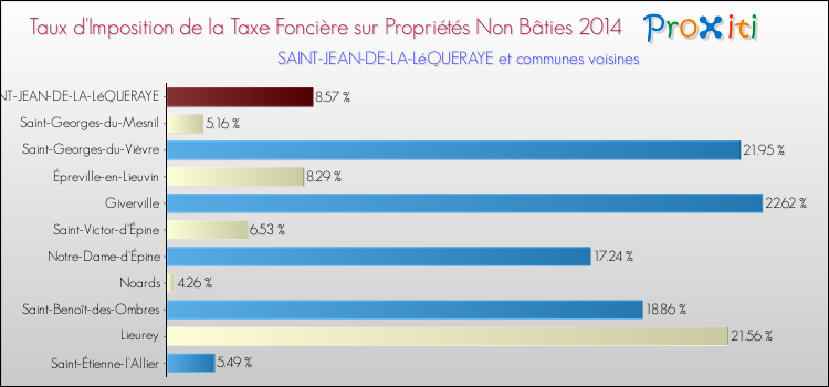 Taux d'imposition de la taxe foncière sur les immeubles et terrains non batis 2014 pour SAINT-JEAN-DE-LA-LéQUERAYE et les communes proches Comparaison des taux d'imposition de la taxe foncière sur les immeubles et terrains non batis 2014 pour SAINT-JEAN-DE-LA-LéQUERAYE et les communes voisines