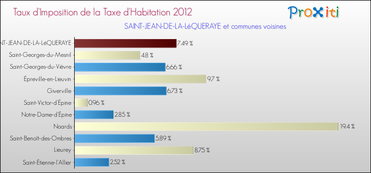 Taux d'imposition de la taxe d'habitation 2012 pour SAINT-JEAN-DE-LA-LéQUERAYE et les communes proches Comparaison des taux d'imposition de la taxe d'habitation 2012 pour SAINT-JEAN-DE-LA-LéQUERAYE et les communes voisines