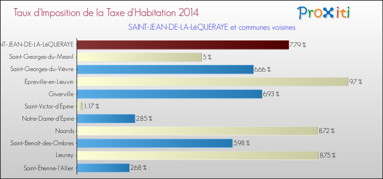 Taux d'imposition de la taxe d'habitation 2014 pour SAINT-JEAN-DE-LA-LéQUERAYE et les communes proches Comparaison des taux d'imposition de la taxe d'habitation 2014 pour SAINT-JEAN-DE-LA-LéQUERAYE et les communes voisines