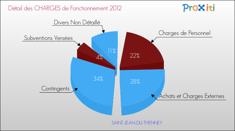 Décomposition des Charges de Fonctionnement 2012 de la commune de SAINT-JEAN-DU-THENNEY Charges de Fonctionnement 2012 pour la commune de SAINT-JEAN-DU-THENNEY