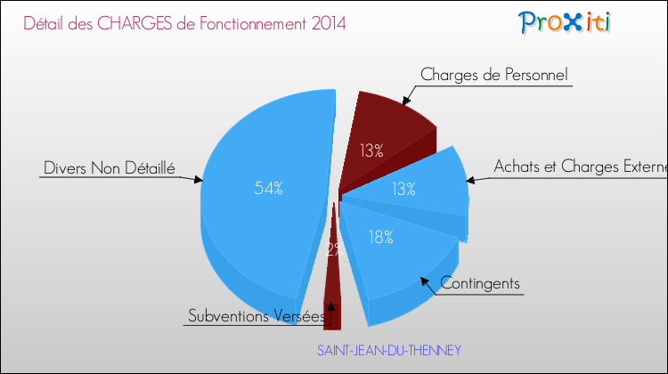 Décomposition des Charges de Fonctionnement 2014 de la commune de SAINT-JEAN-DU-THENNEY Charges de Fonctionnement 2014 pour la commune de SAINT-JEAN-DU-THENNEY