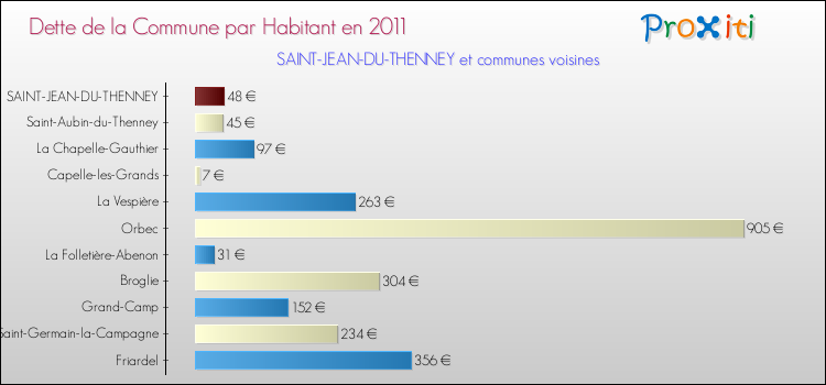 Dette par habitant de la commune en 2011 pour SAINT-JEAN-DU-THENNEY et les communes proches Comparaison de la dette par habitant de la commune en 2011 pour SAINT-JEAN-DU-THENNEY et les communes voisines