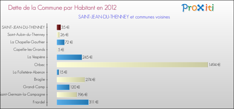 Dette par habitant de la commune en 2012 pour SAINT-JEAN-DU-THENNEY et les communes proches Comparaison de la dette par habitant de la commune en 2012 pour SAINT-JEAN-DU-THENNEY et les communes voisines