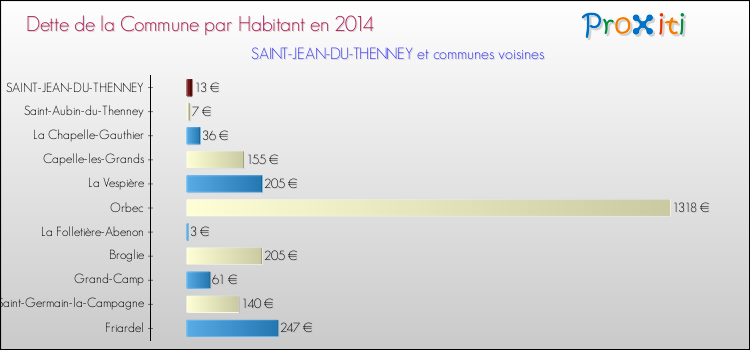 Dette par habitant de la commune en 2014 pour SAINT-JEAN-DU-THENNEY et les communes proches Comparaison de la dette par habitant de la commune en 2014 pour SAINT-JEAN-DU-THENNEY et les communes voisines