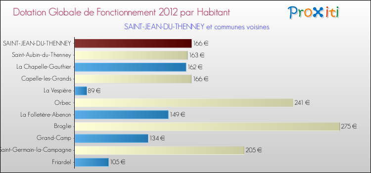 Montant des dotations globales de fonctionnement DGF par Habitant pour SAINT-JEAN-DU-THENNEY et les communes proches Comparaison des des dotations globales de fonctionnement DGF par habitant pour SAINT-JEAN-DU-THENNEY et les communes voisines