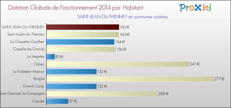 Montant des dotations globales de fonctionnement DGF par Habitant pour SAINT-JEAN-DU-THENNEY et les communes proches en 2014. Comparaison des des dotations globales de fonctionnement DGF par habitant pour SAINT-JEAN-DU-THENNEY et les communes voisines en 2014.