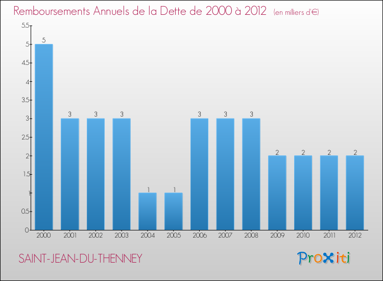 Evolution de l'annuité de la dette pour la commune de SAINT-JEAN-DU-THENNEY de 2000 à 2012 Annuités de la dette pour SAINT-JEAN-DU-THENNEY de 2000 à 2012