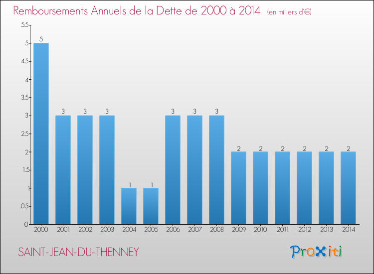 Evolution de l'annuité de la dette pour la commune de SAINT-JEAN-DU-THENNEY de 2000 à 2014 Annuités de la dette pour SAINT-JEAN-DU-THENNEY de 2000 à 2014