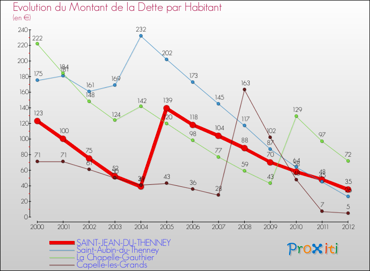 Evolution de la dette par habitant pour la commune de SAINT-JEAN-DU-THENNEY et les communes proches de 2000 à 2012 Comparaison de la dette par habitant pour SAINT-JEAN-DU-THENNEY et les communes voisines de 2000 à 2012