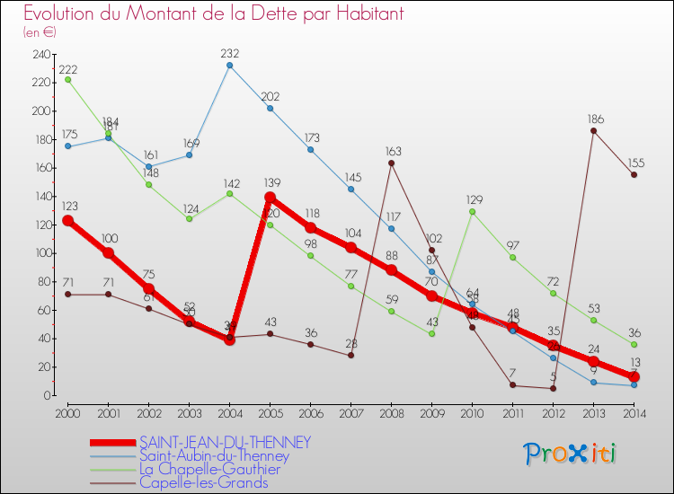 Evolution de la dette par habitant pour la commune de SAINT-JEAN-DU-THENNEY et les communes proches de 2000 à 2014 Comparaison de la dette par habitant pour SAINT-JEAN-DU-THENNEY et les communes voisines de 2000 à 2014