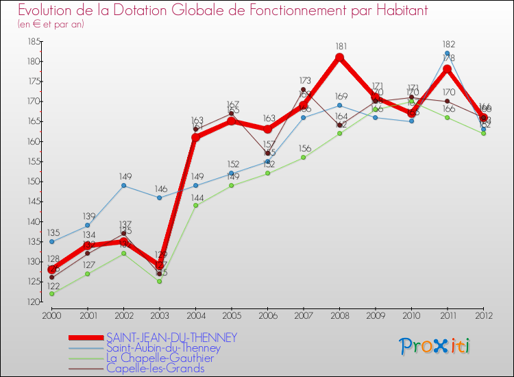 Evolution et montant de la dotation globale de fonctionnement par Habitant pour SAINT-JEAN-DU-THENNEY et les communes proches Comparaison des dotations globales de fonctionnement par habitant pour SAINT-JEAN-DU-THENNEY et les communes voisines