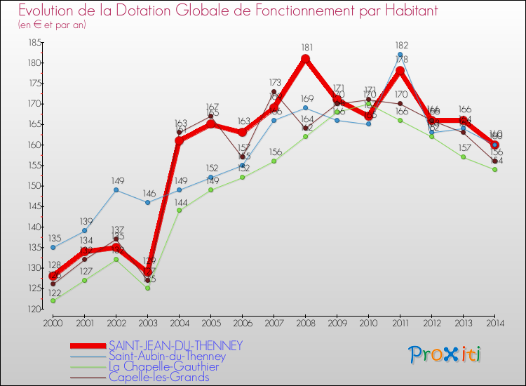 Evolution et montant de la dotation globale de fonctionnement par Habitant pour SAINT-JEAN-DU-THENNEY et les communes proches de 2000 à 2014. Comparaison des dotations globales de fonctionnement par habitant pour SAINT-JEAN-DU-THENNEY et les communes voisines de 2000 à 2014.