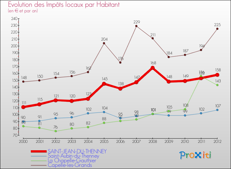 Evolution et montant des impôts locaux par Habitant pour SAINT-JEAN-DU-THENNEY et les communes proches Comparaison des impôts locaux par habitant pour SAINT-JEAN-DU-THENNEY et les communes voisines