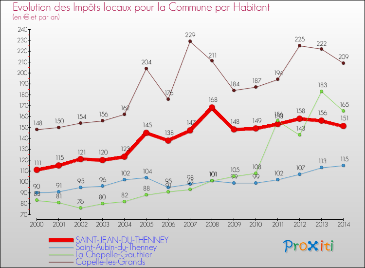 Evolution et montant des impôts locaux par Habitant pour SAINT-JEAN-DU-THENNEY et les communes proches de 2000 à 2014 Comparaison des impôts locaux par habitant pour SAINT-JEAN-DU-THENNEY et les communes voisines de 2000 à 2014