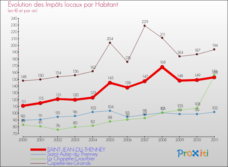 Evolution et montant des impôts locaux par Habitant pour SAINT-JEAN-DU-THENNEY et les communes proches Comparaison des impôts locaux par habitant pour SAINT-JEAN-DU-THENNEY et les communes voisines
