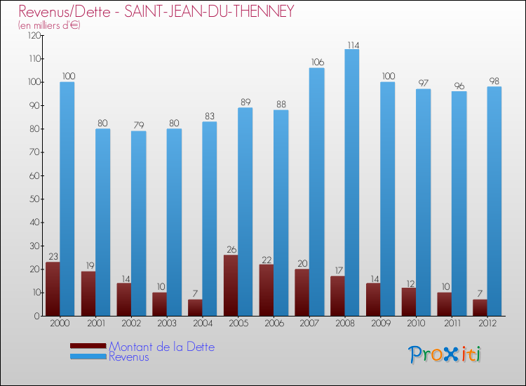 Evolution comparée de la dette et des revenus pour la commune de SAINT-JEAN-DU-THENNEY de 2000 à 2012 Comparaison de la dette et des revenus pour SAINT-JEAN-DU-THENNEY de 2000 à 2012