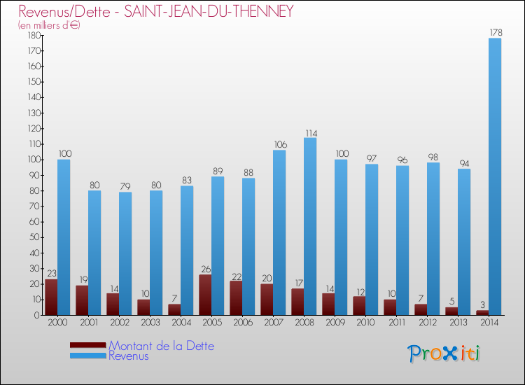 Evolution comparée de la dette et des revenus pour la commune de SAINT-JEAN-DU-THENNEY de 2000 à 2014 Comparaison de la dette et des revenus pour SAINT-JEAN-DU-THENNEY de 2000 à 2014