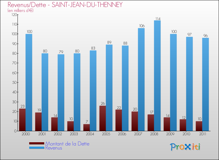 Evolution comparée de la dette et des revenus pour la commune de SAINT-JEAN-DU-THENNEY de 2000 à 2011 Comparaison de la dette et des revenus pour SAINT-JEAN-DU-THENNEY de 2000 à 2011