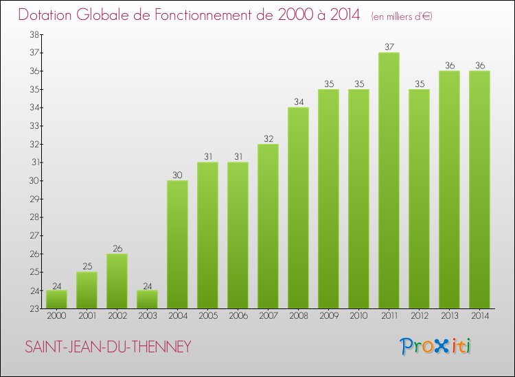 Evolution du montant de la Dotation Globale de Fonctionnement pour la commune de SAINT-JEAN-DU-THENNEY de 2000 à 2014 Evolution du montant de la Dotation Globale de Fonctionnement pour SAINT-JEAN-DU-THENNEY de 2000 à 2014