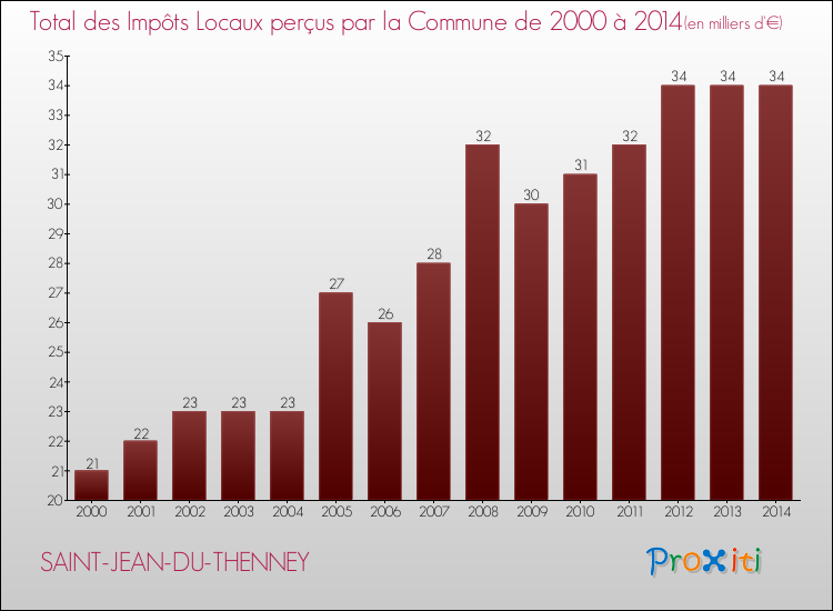 Evolution des Impôts Locaux pour la commune de SAINT-JEAN-DU-THENNEY de 2000 à 2014 Evolution des Impôts Locaux pour SAINT-JEAN-DU-THENNEY de 2000 à 2014