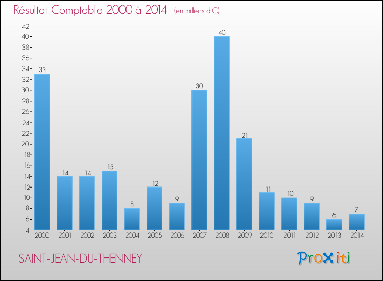 Evolution du résultat comptable pour la commune de SAINT-JEAN-DU-THENNEY de 2000 à 2014 Evolution du résultat comptable pour SAINT-JEAN-DU-THENNEY de 2000 à 2014