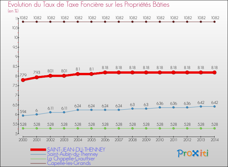 Evolution du taux de la taxe foncière sur le bati pour SAINT-JEAN-DU-THENNEY et les communes proches de 2000 à 2014 Comparaison des taux de taxe foncière sur le bati pour SAINT-JEAN-DU-THENNEY et les communes voisines de 2000 à 2014