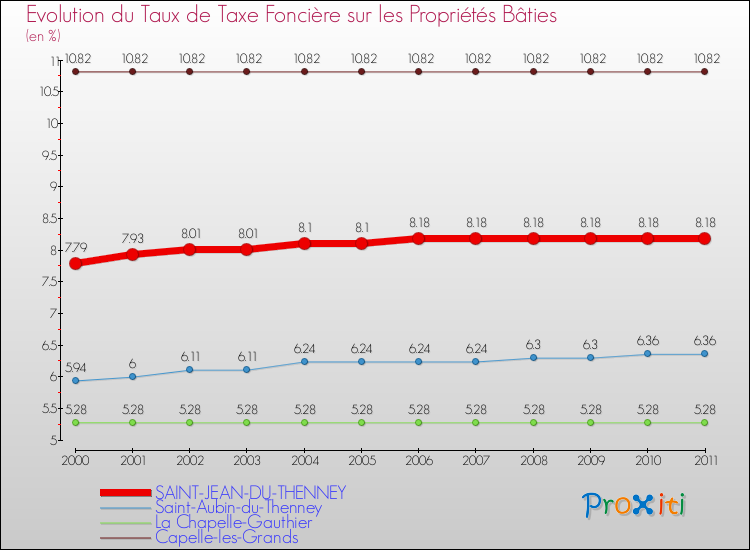 Evolution du taux de la taxe foncière sur le bati pour SAINT-JEAN-DU-THENNEY et les communes proches Comparaison des taux de taxe foncière sur le bati pour SAINT-JEAN-DU-THENNEY et les communes voisines