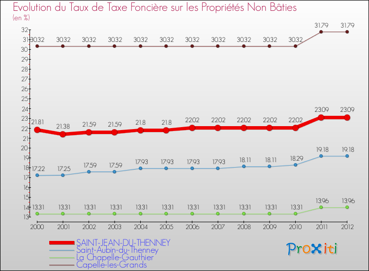 Evolution du taux de la taxe foncière sur les immeubles et terrains non batis pour SAINT-JEAN-DU-THENNEY et les communes proches de 2000 à 2012 Comparaison des taux de la taxe foncière sur les immeubles et terrains non batis pour SAINT-JEAN-DU-THENNEY et les communes voisines de 2000 à 2012