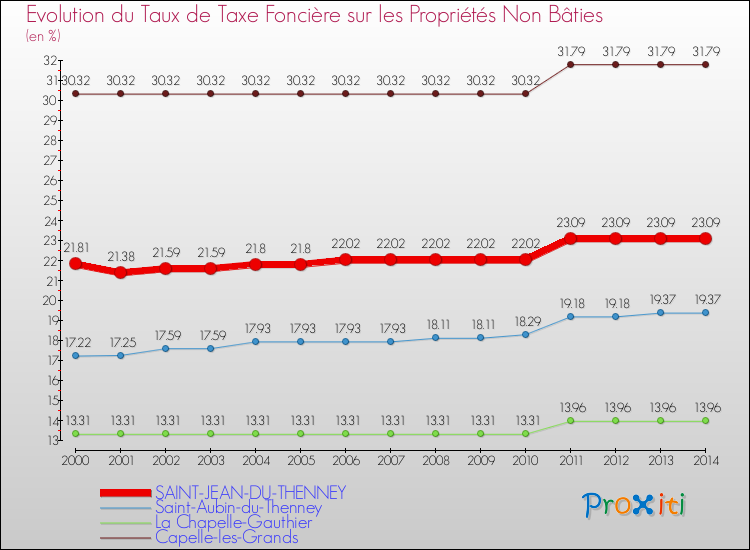 Evolution du taux de la taxe foncière sur les immeubles et terrains non batis pour SAINT-JEAN-DU-THENNEY et les communes proches de 2000 à 2014 Comparaison des taux de la taxe foncière sur les immeubles et terrains non batis pour SAINT-JEAN-DU-THENNEY et les communes voisines de 2000 à 2014