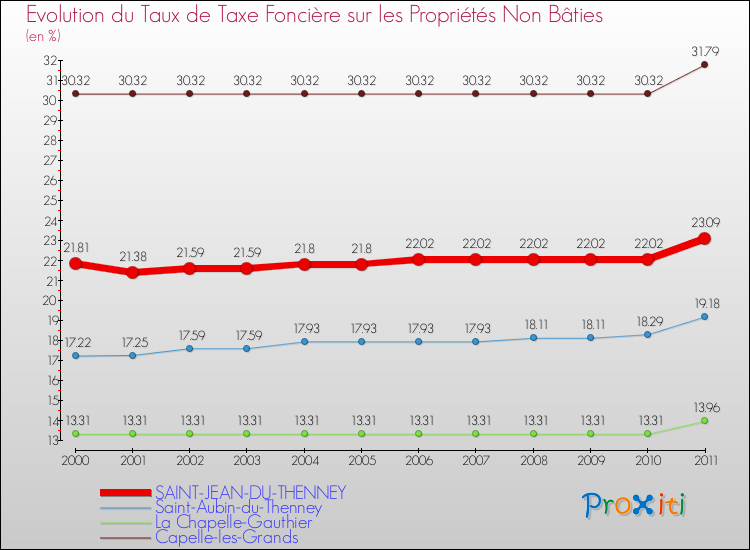 Evolution du taux de la taxe foncière sur les immeubles et terrains non batis pour SAINT-JEAN-DU-THENNEY et les communes proches Comparaison des taux de la taxe foncière sur les immeubles et terrains non batis pour SAINT-JEAN-DU-THENNEY et les communes voisines