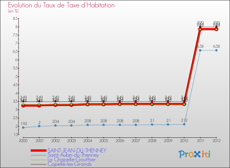 Evolution du taux de la taxe d'habitation pour SAINT-JEAN-DU-THENNEY et les communes proches Comparaison des taux de la taxe d'habitation pour SAINT-JEAN-DU-THENNEY et les communes voisines
