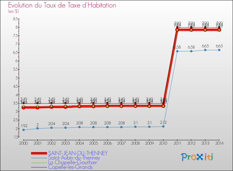 Evolution du taux de la taxe d'habitation pour SAINT-JEAN-DU-THENNEY et les communes proches de 2000 à 2014 Comparaison des taux de la taxe d'habitation pour SAINT-JEAN-DU-THENNEY et les communes voisines de 2000 à 2014