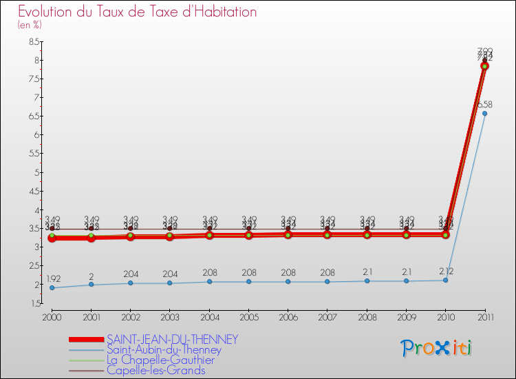 Evolution du taux de la taxe d'habitation pour SAINT-JEAN-DU-THENNEY et les communes proches Comparaison des taux de la taxe d'habitation pour SAINT-JEAN-DU-THENNEY et les communes voisines