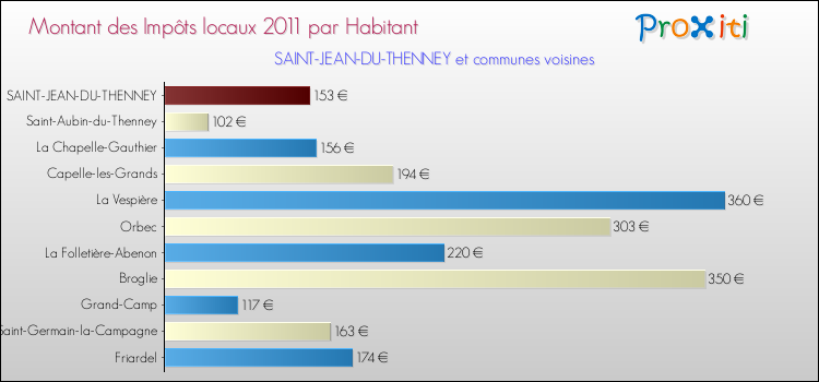Montant des impôts locaux par Habitant pour SAINT-JEAN-DU-THENNEY et les communes proches Comparaison des impôts locaux par habitant pour SAINT-JEAN-DU-THENNEY et les communes voisines