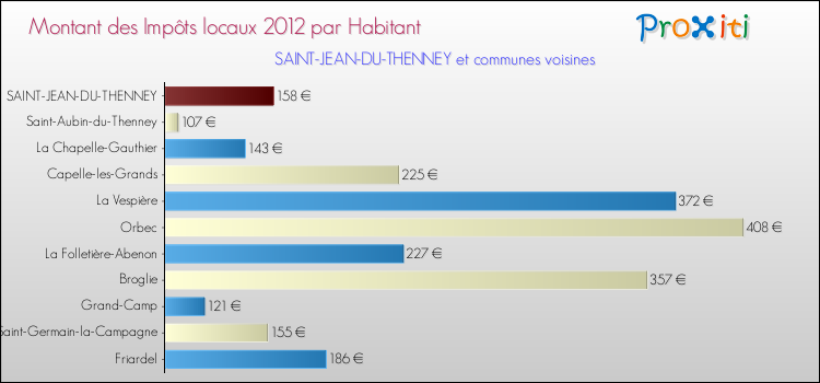 Montant des impôts locaux par Habitant pour SAINT-JEAN-DU-THENNEY et les communes proches Comparaison des impôts locaux par habitant pour SAINT-JEAN-DU-THENNEY et les communes voisines