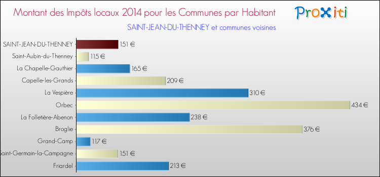 Montant des impôts locaux par Habitant pour SAINT-JEAN-DU-THENNEY et les communes proches en 2014 Comparaison des impôts locaux par habitant pour SAINT-JEAN-DU-THENNEY et les communes voisines en 2014