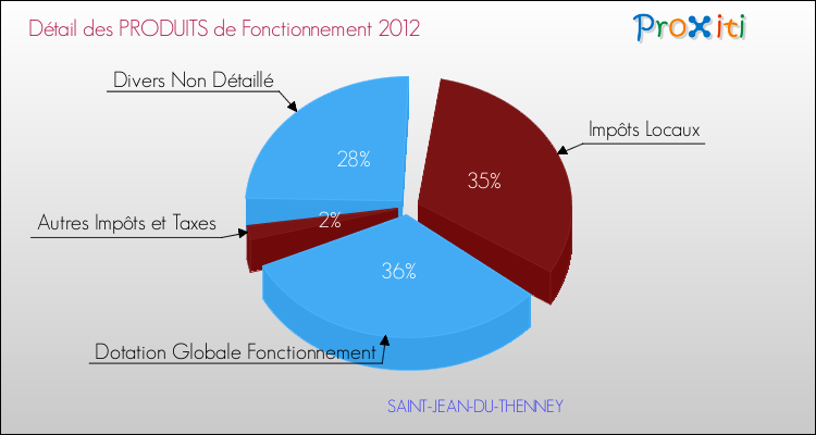 Décomposition du Budget de Fonctionnement 2012 de la commune de SAINT-JEAN-DU-THENNEY Budget de Fonctionnement 2012 pour la commune de SAINT-JEAN-DU-THENNEY