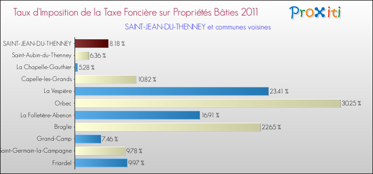 Taux d'imposition de la taxe foncière sur le bati 2011 pour SAINT-JEAN-DU-THENNEY et les communes proches Comparaison des taux d'imposition de la taxe foncière sur le bati 2011 pour SAINT-JEAN-DU-THENNEY et les communes voisines