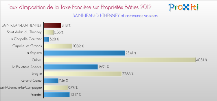 Taux d'imposition de la taxe foncière sur le bati 2012 pour SAINT-JEAN-DU-THENNEY et les communes proches Comparaison des taux d'imposition de la taxe foncière sur le bati 2012 pour SAINT-JEAN-DU-THENNEY et les communes voisines