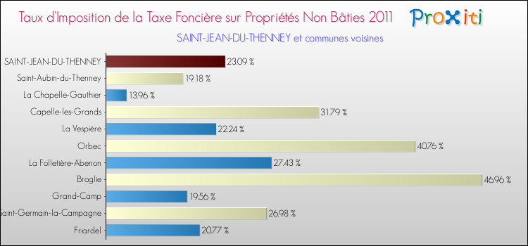 Taux d'imposition de la taxe foncière sur les immeubles et terrains non batis 2011 pour SAINT-JEAN-DU-THENNEY et les communes proches Comparaison des taux d'imposition de la taxe foncière sur les immeubles et terrains non batis 2011 pour SAINT-JEAN-DU-THENNEY et les communes voisines