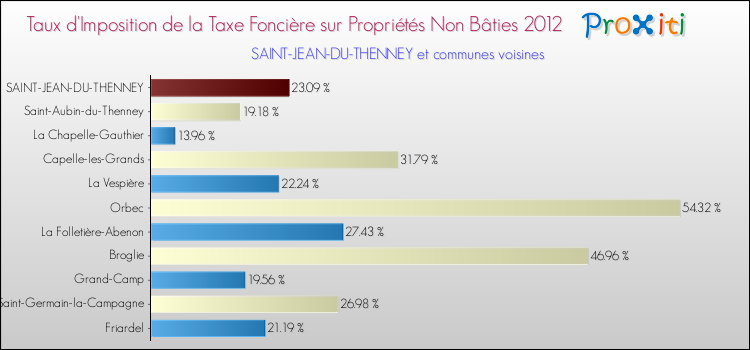 Taux d'imposition de la taxe foncière sur les immeubles et terrains non batis 2012 pour SAINT-JEAN-DU-THENNEY et les communes proches Comparaison des taux d'imposition de la taxe foncière sur les immeubles et terrains non batis 2012 pour SAINT-JEAN-DU-THENNEY et les communes voisines